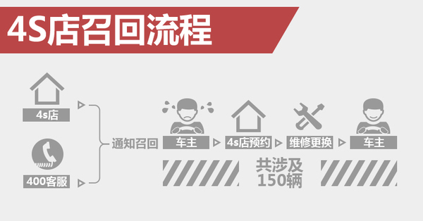 安全無小事 透視本田進(jìn)口車型檢測(cè)事件背后的警示