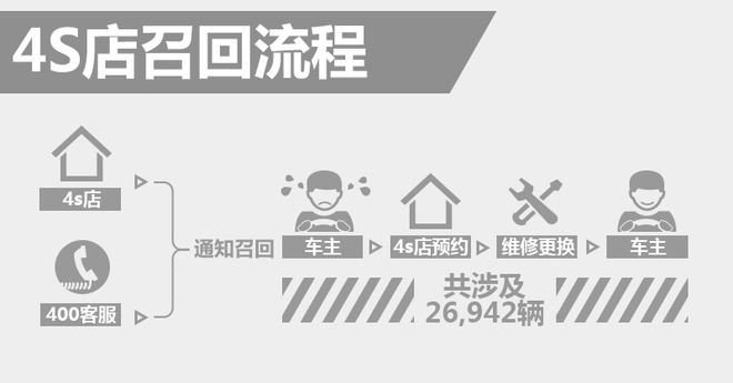 牧馬人/克萊斯勒300C氣囊存隱患，4S店將啟動(dòng)召回服務(wù)，車主信息咨詢?nèi)嫔暇€